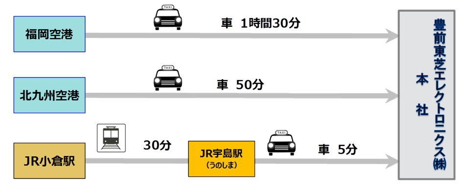 豊前東芝エレクトロニクス 本社まで　福岡空港からは車で1時間30分 北九州空港からは車で50分 JR小倉駅からは電車でJR宇島駅まで30分乗ったあとJR宇島駅からは車で5分