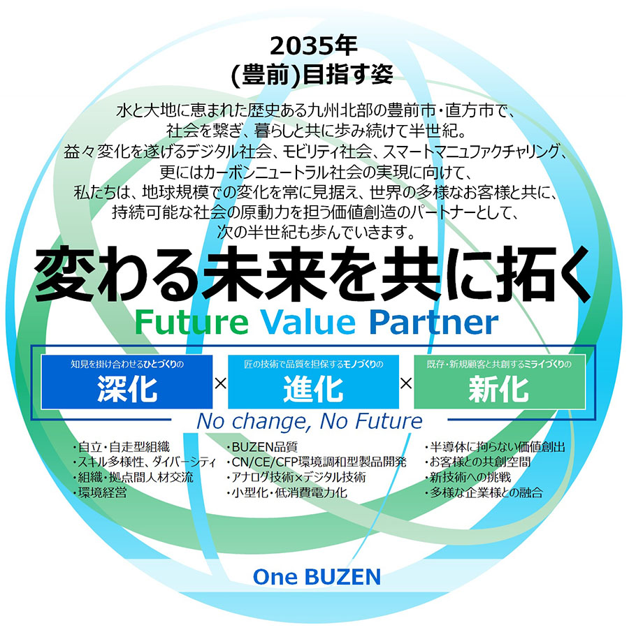 2035年（豊前）目指す姿 変わる未来を共に拓く Future Value Partner OneBUZEN