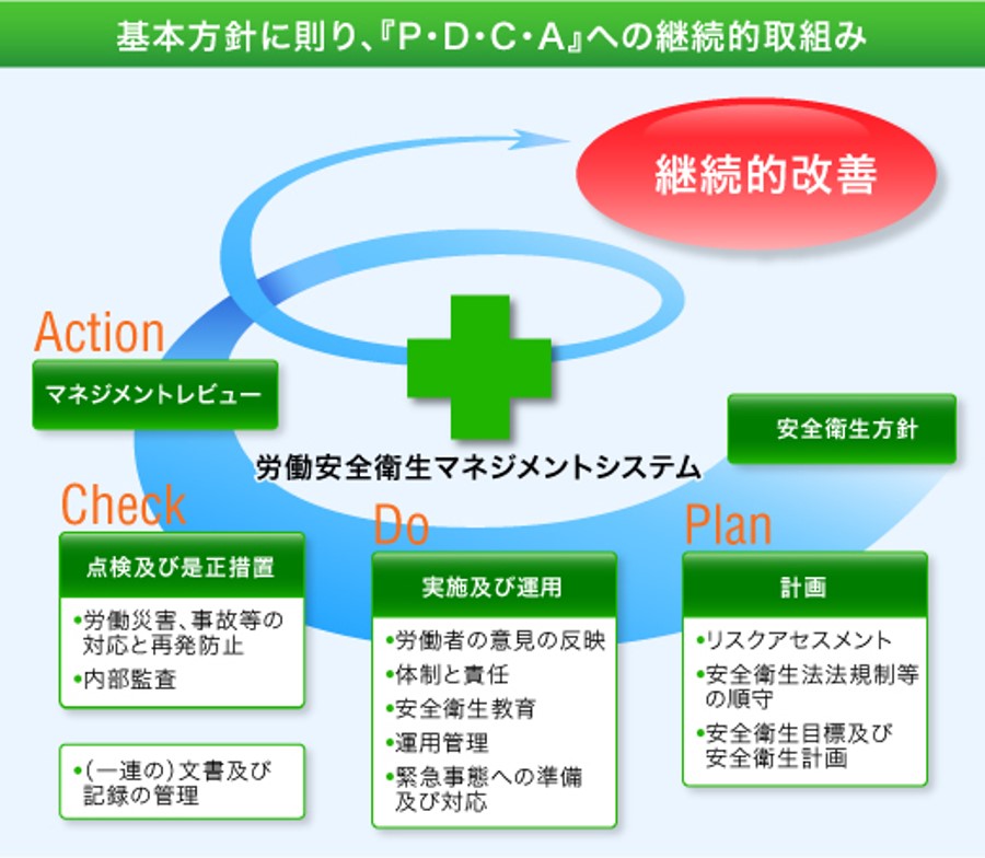 基本方針に則り、『P・D・C・A』への継続的取組み