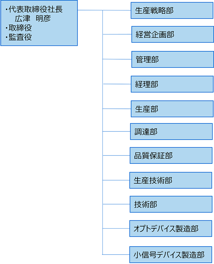 組織図